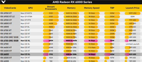 AMD RX 6600系列顯卡已停產(chǎn)賣光！下一代得等明年