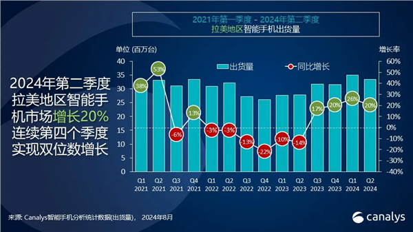 小米手機首次躍居拉美市場第二！出貨量達到620萬部 大漲35%