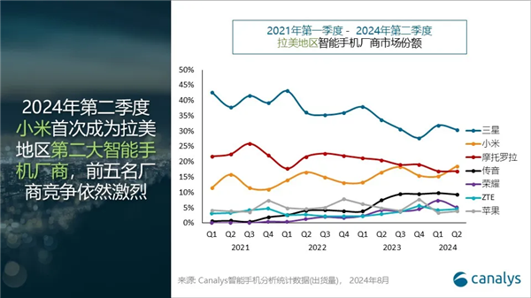 小米手機首次躍居拉美市場第二！出貨量達到620萬部 大漲35%