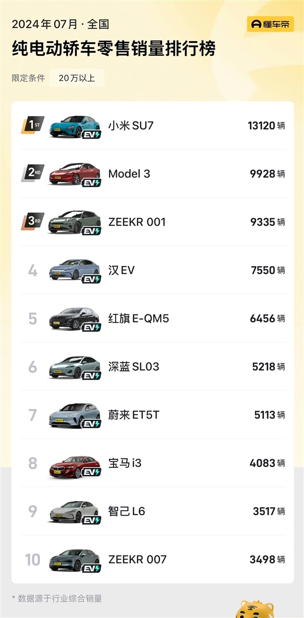 7月純電動(dòng)汽車(chē)銷量TOP10出爐：小米SU7殺入前5