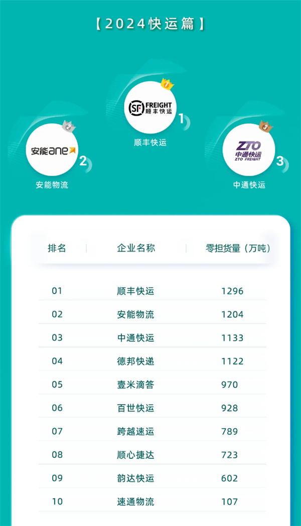 營收374億+1296萬噸！順豐快運(yùn)實(shí)現(xiàn)營收和貨量雙第一