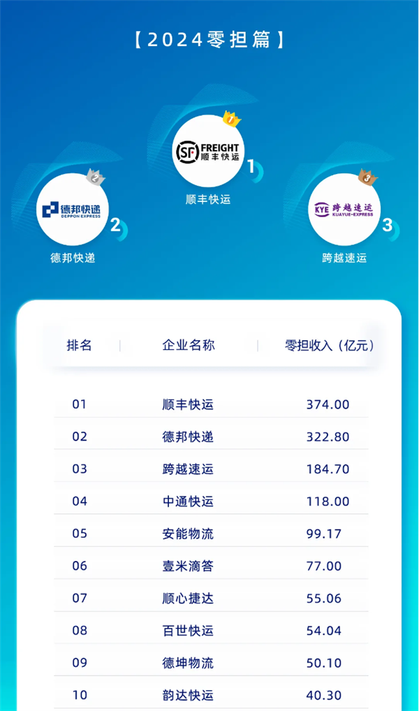 營收374億+1296萬噸！順豐快運(yùn)實(shí)現(xiàn)營收和貨量雙第一