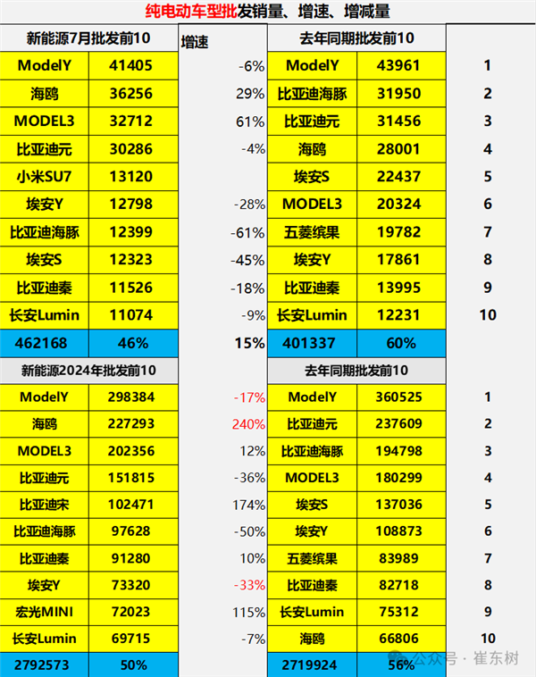 7月純電動(dòng)汽車(chē)銷量TOP10出爐：小米SU7殺入前5