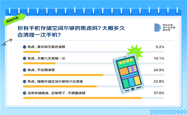 你覺得多大才夠用 63%的人有手機(jī)存儲焦慮！APP是罪魁禍?zhǔn)? h=