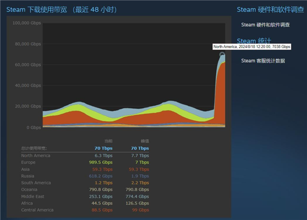 70Tbps！《黑神話：悟空》預(yù)載Steam下載帶寬飆升：超越《賽博朋克2077》