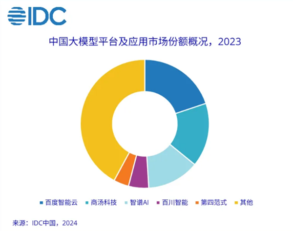 IDC首發(fā)中國(guó)大模型市場(chǎng)份額報(bào)告：百度、商湯、智譜AI位列前三