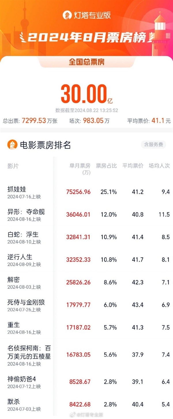 8月票房破30億：《異形：奪命艦》排名第2 創(chuàng)該系列紀(jì)錄