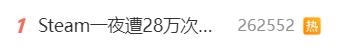 熱搜第一！Steam一夜遭28萬次攻擊：大量玩家無法登入