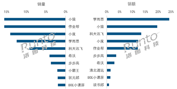 家長(zhǎng)愿意買單！2024上半年中國(guó)學(xué)習(xí)平板銷量上漲23%：抖音賣多