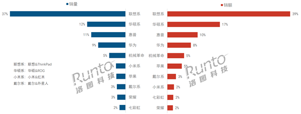 中國(guó)筆記本線上市場(chǎng)新排名：聯(lián)想第一、戴爾跌至第八