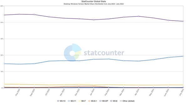 Windows 11份額歷史新高達(dá)32%！但仍僅Windows 10的一半