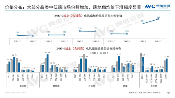 有空調(diào)你還買么？電風(fēng)扇降價(jià)了 三大原因