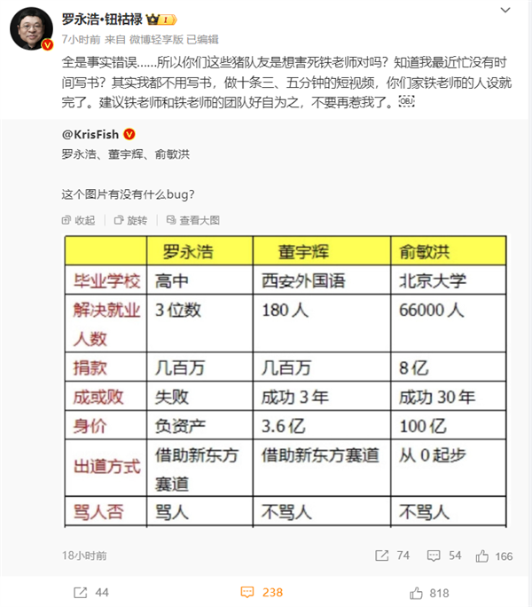 被博主用數(shù)據(jù)與俞敏洪、董宇輝對比 羅永浩怒懟：全是事實錯誤