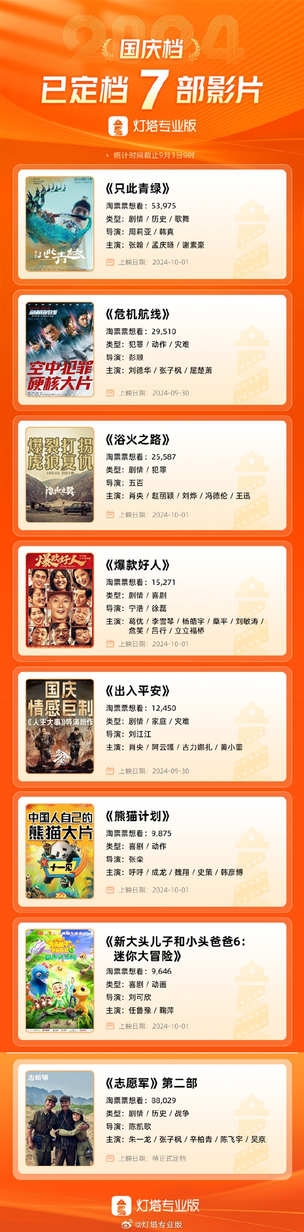 7部電影定檔國慶檔：吳京、成龍、劉德華全都有