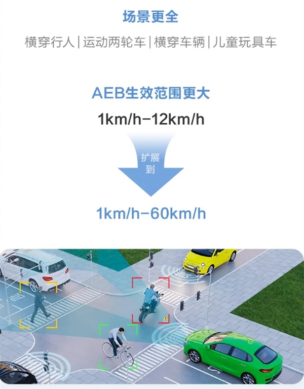 華為乾崑智駕CAS 3.0全向防碰撞系統(tǒng)：已主動(dòng)避免40萬次+可能碰撞