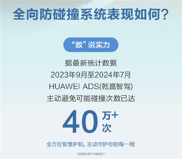 華為乾崑智駕CAS 3.0全向防碰撞系統(tǒng)：已主動(dòng)避免40萬次+可能碰撞