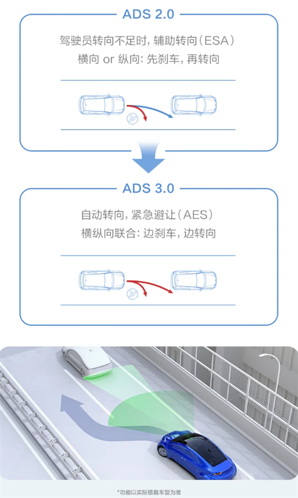 華為乾崑智駕CAS 3.0全向防碰撞系統(tǒng)：已主動(dòng)避免40萬次+可能碰撞