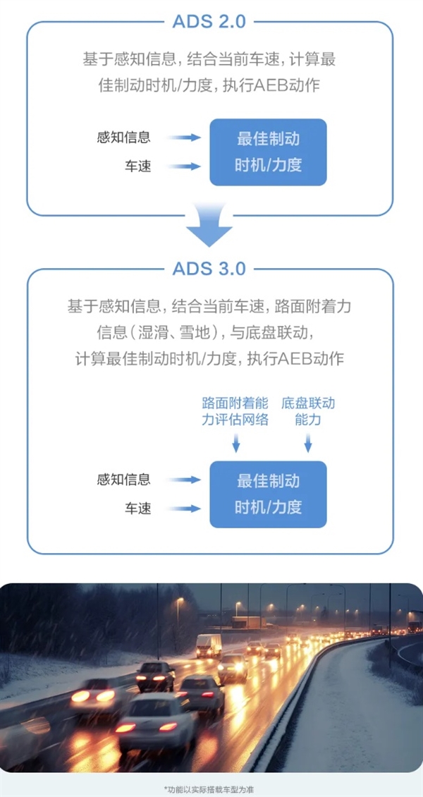華為乾崑智駕CAS 3.0全向防碰撞系統(tǒng)：已主動(dòng)避免40萬次+可能碰撞