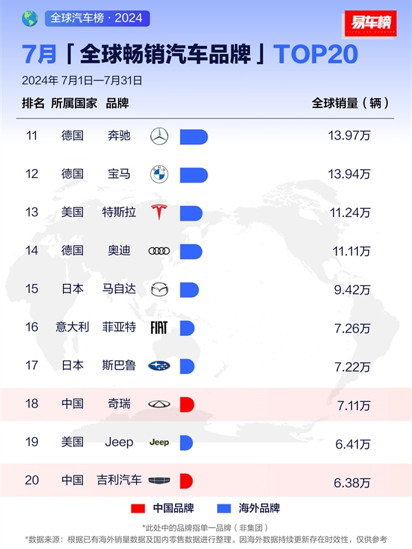 7月全球暢銷汽車品牌出爐：比亞迪全球第三、接近豐田一半