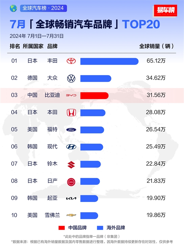 7月全球暢銷汽車品牌出爐：比亞迪全球第三、接近豐田一半