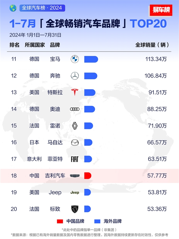 7月全球暢銷汽車品牌出爐：比亞迪全球第三、接近豐田一半