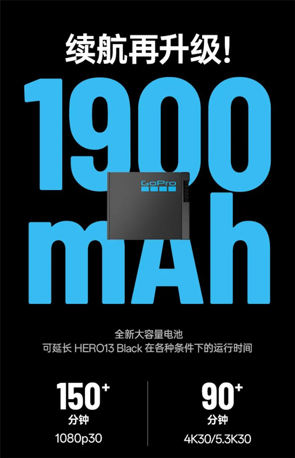 3298元！GoPro Hero 13發(fā)布：支持4K/120錄制、唯一內(nèi)置GPS