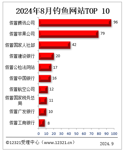 你中招沒！8月被投訴釣魚網(wǎng)站TOP10：假冒騰訊、假冒蘋果前二
