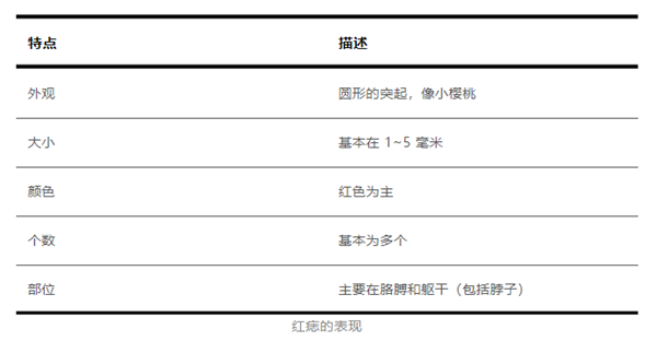 身上突然長的小紅點 到底是什么東西??？會癌變嗎？