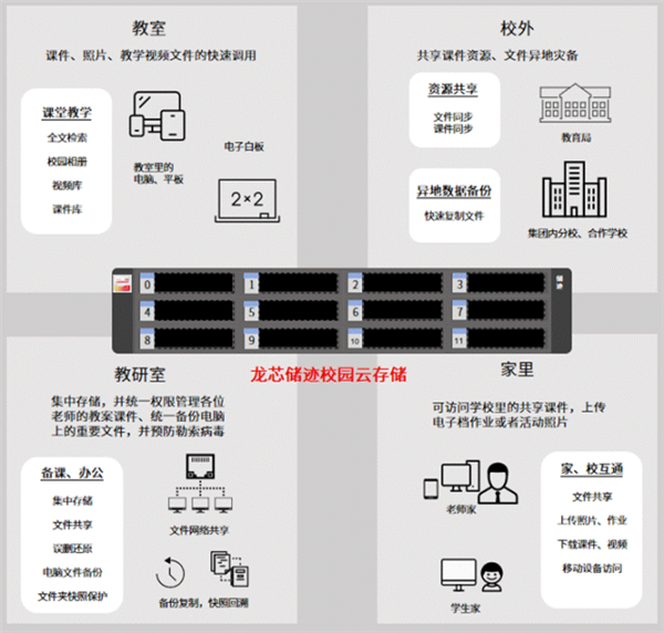 完全國產(chǎn)化替代！基于龍芯3A6000的儲跡NAS落地多所學校