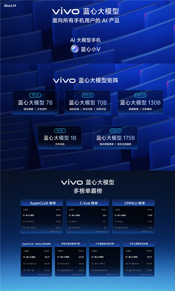 vivo全新藍心大模型下月發(fā)布！落地OriginOS 5