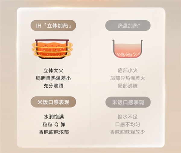 8年沉淀打造 普及IH技術(shù)！小米推出米家IH電飯煲S1：首發(fā)299元