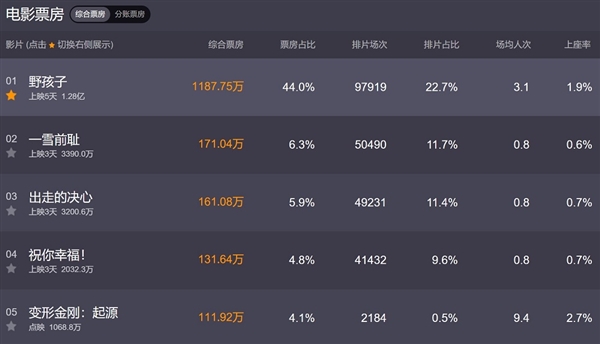 《變形金剛:起源》獲超高影評分