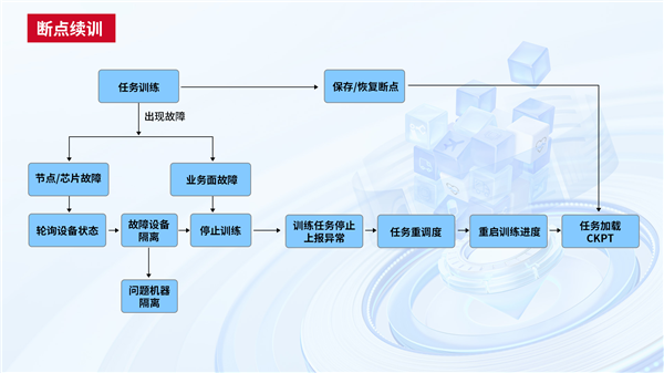中國(guó)電信天翼云完成首個(gè)國(guó)產(chǎn)GPU萬卡訓(xùn)練！4000億參數(shù)大模型