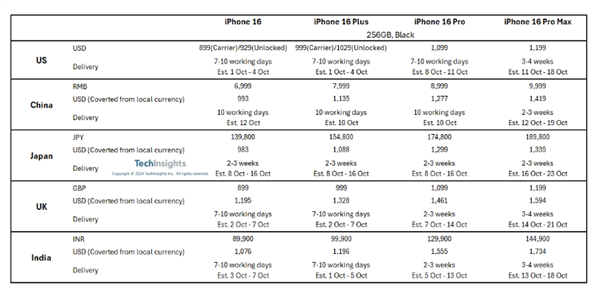 遠(yuǎn)不如前代！iPhone 16 Pro機(jī)型多國發(fā)貨時間縮短