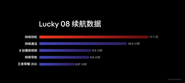 6000mAh+8T LTPO！魅族Lucky 08續(xù)航成績史無前例