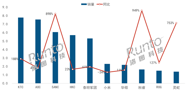 《黑神話：悟空》帶火PC硬件！中國(guó)電競(jìng)顯示器8月銷量飆升56.7%
