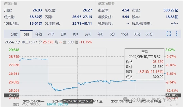 寶馬崩了：利潤大跌10% 降價丟品牌不降沒銷量！