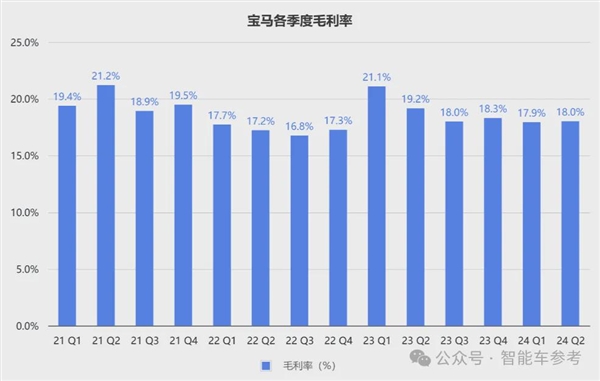 寶馬崩了：利潤大跌10% 降價丟品牌不降沒銷量！