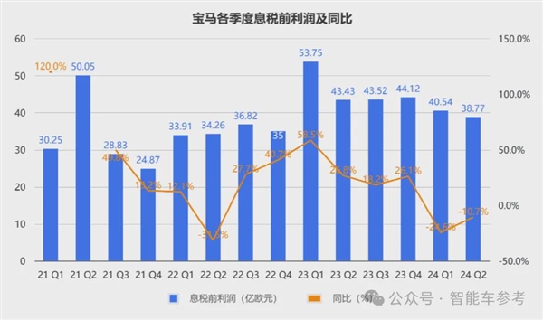 寶馬崩了：利潤大跌10% 降價丟品牌不降沒銷量！