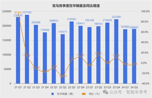 寶馬崩了：利潤大跌10% 降價丟品牌不降沒銷量！