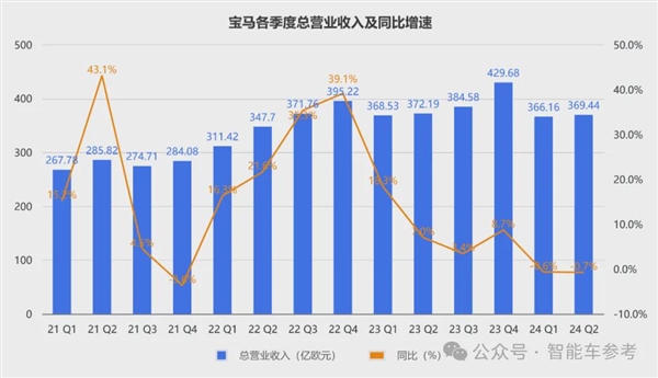 寶馬崩了：利潤大跌10% 降價丟品牌不降沒銷量！