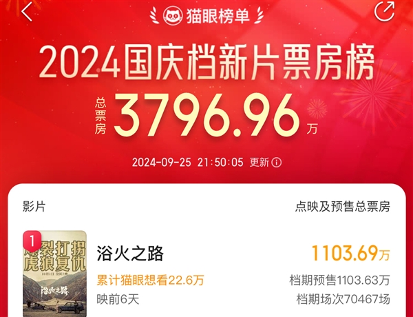 國慶檔預(yù)售票房破三千萬！《浴火之路》等三部新片領(lǐng)跑
