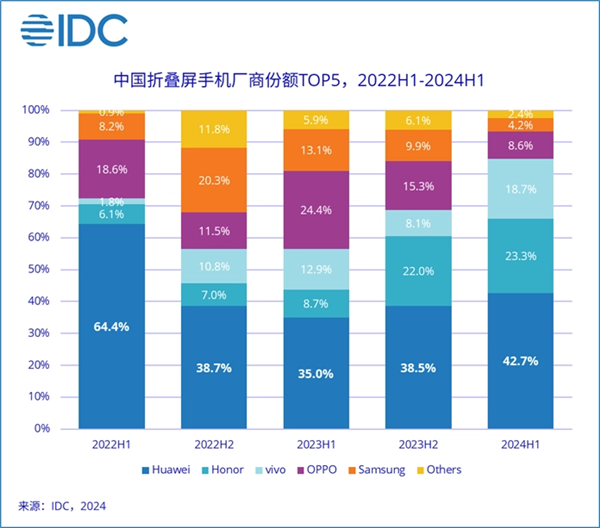 時隔46個月華為手機國內(nèi)銷售額再次超蘋果：6千+市場份額提升迅猛