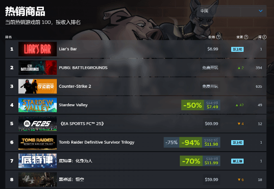 《黑神話：悟空》Steam評價數(shù)破70萬！當前國區(qū)銷量榜第8