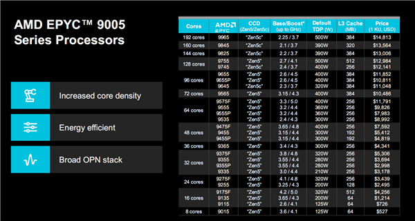 192核心384線程、5GHz起飛！AMD Zen5 EPYC首測：領(lǐng)先至強(qiáng)6幾乎40％