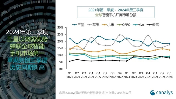 蘋果第三季度出貨量創(chuàng)歷史新高：無限接近全球第一！