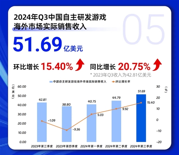 《黑神話：悟空》立大功！Q3中國游戲市場收入創(chuàng)歷史紀錄：首破917億