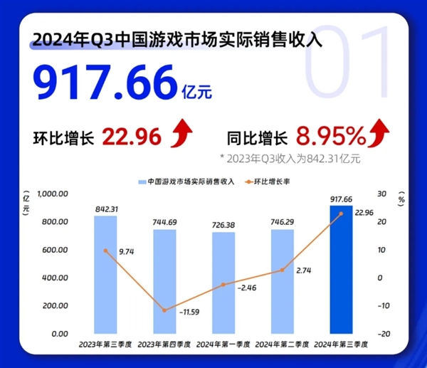 《黑神話：悟空》立大功！Q3中國游戲市場收入創(chuàng)歷史紀錄：首破917億
