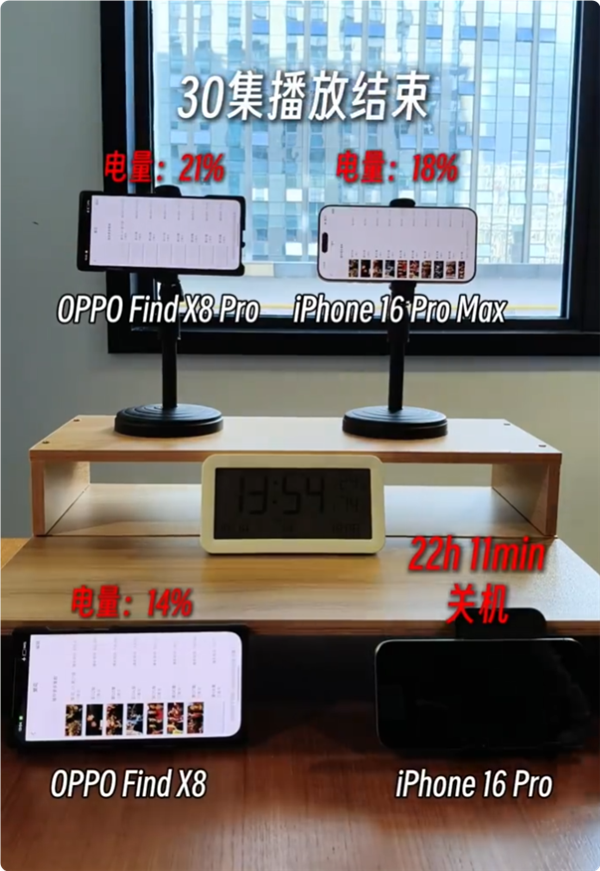 OPPO Find X8 Pro續(xù)航稱王：實(shí)測滿電追劇29小時(shí) 碾壓iPhone 16 Pro Max