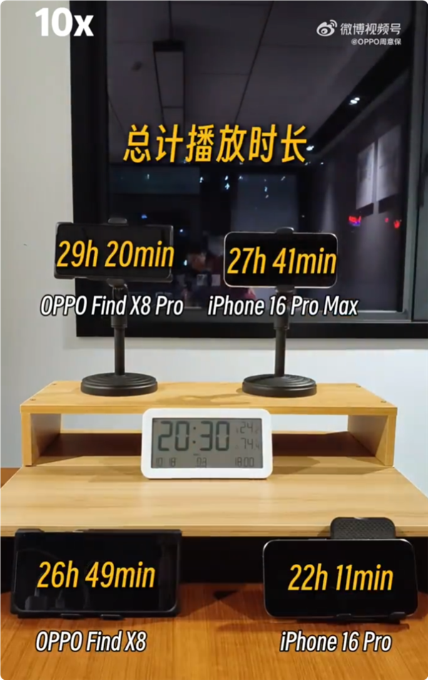 OPPO Find X8 Pro續(xù)航稱王：實(shí)測滿電追劇29小時(shí) 碾壓iPhone 16 Pro Max